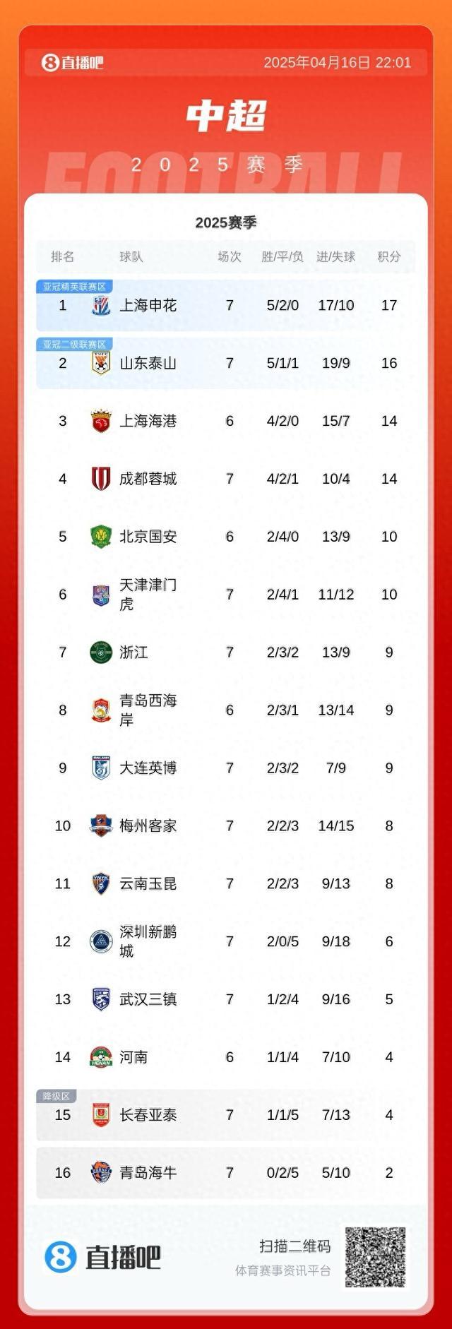 包含上港继续保持不败，领跑积分榜的词条