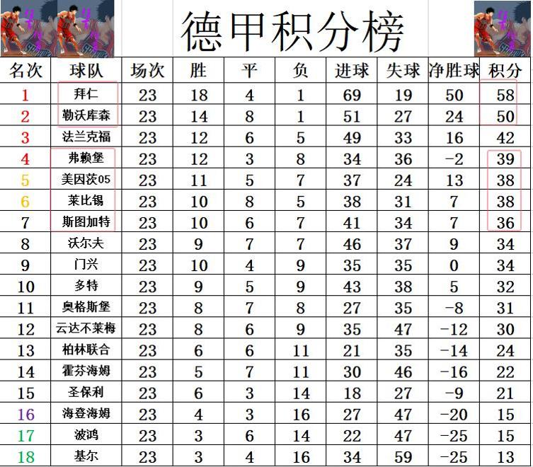 包含拜仁慕尼黑客场逼平，领跑积分榜保持的词条
