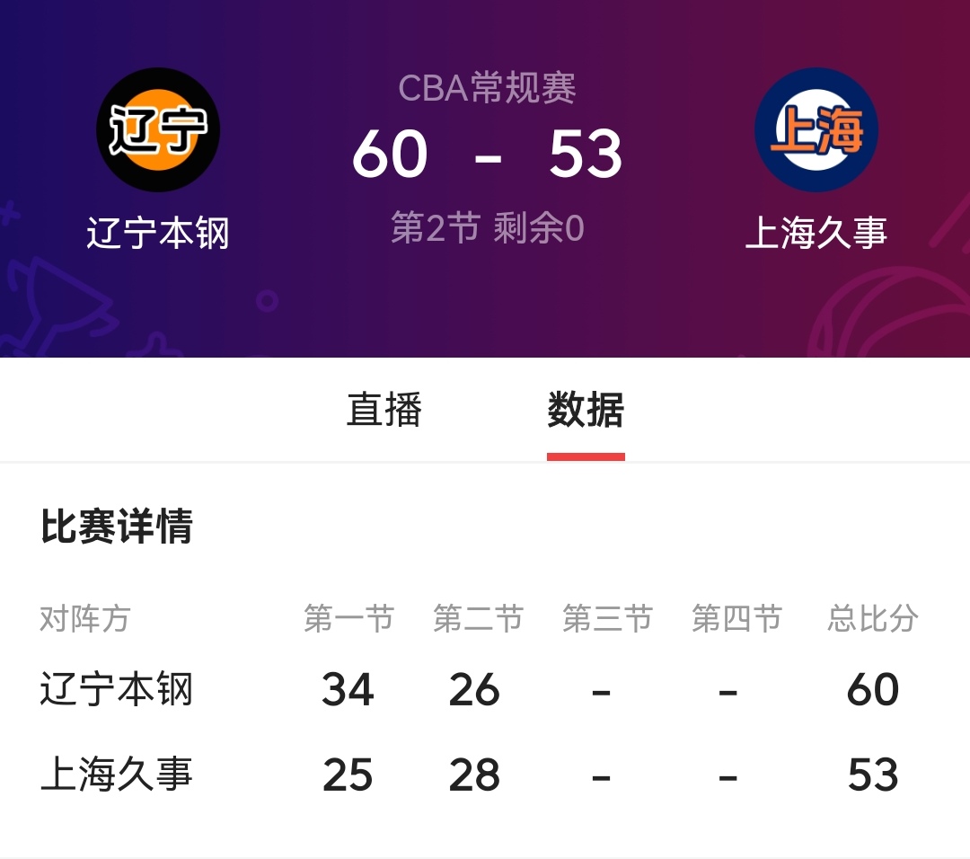 山东主场战胜辽宁，取得三连胜的简单介绍