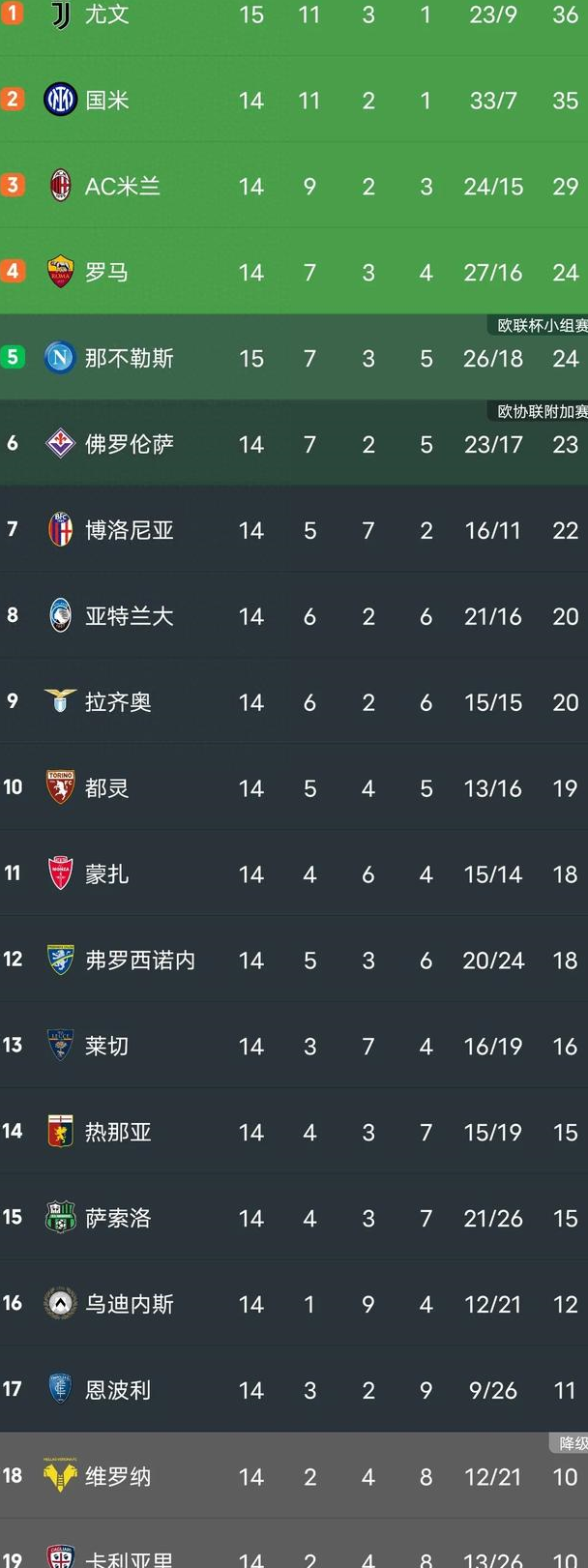 包含国米客场逼平尤文图斯，积分榜形势仍未明朗的词条