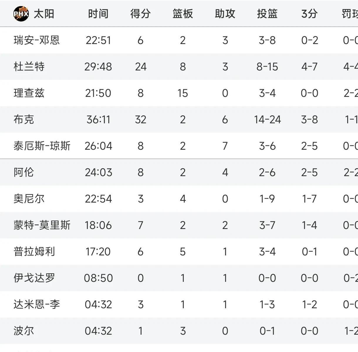 赛特勒+助攻，篮网主场力克太阳