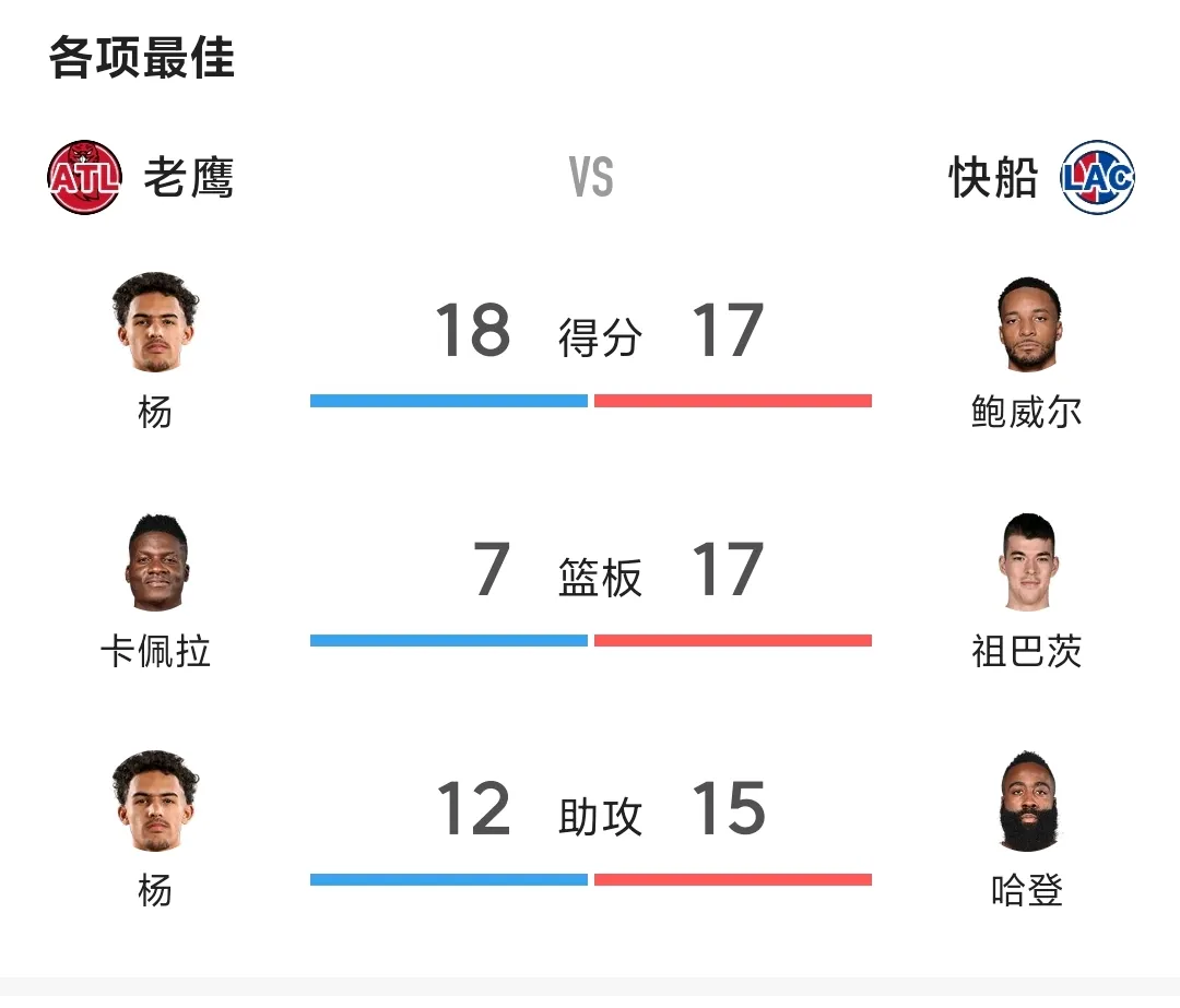 凯发k8国际版-快船擒公牛续三连胜，哈雷尔分领衔得分的简单介绍