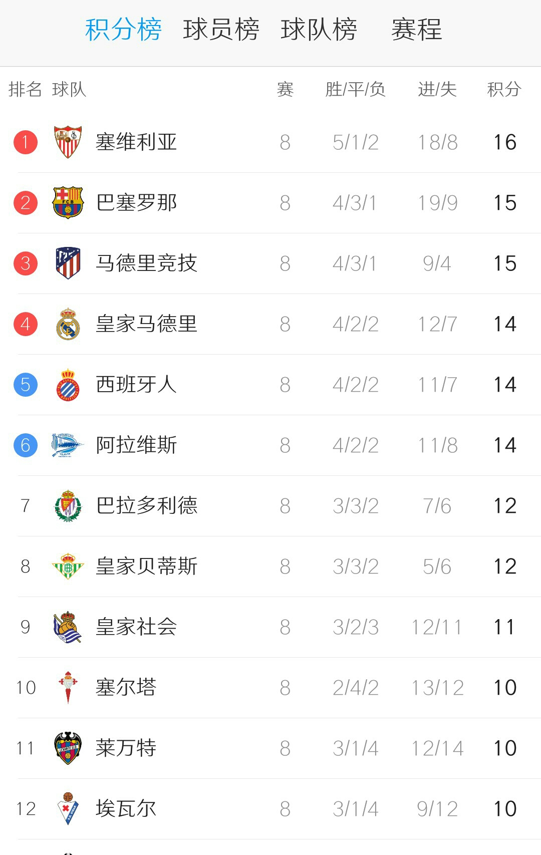 包含瓦伦西亚客战告捷，跃升积分榜的词条