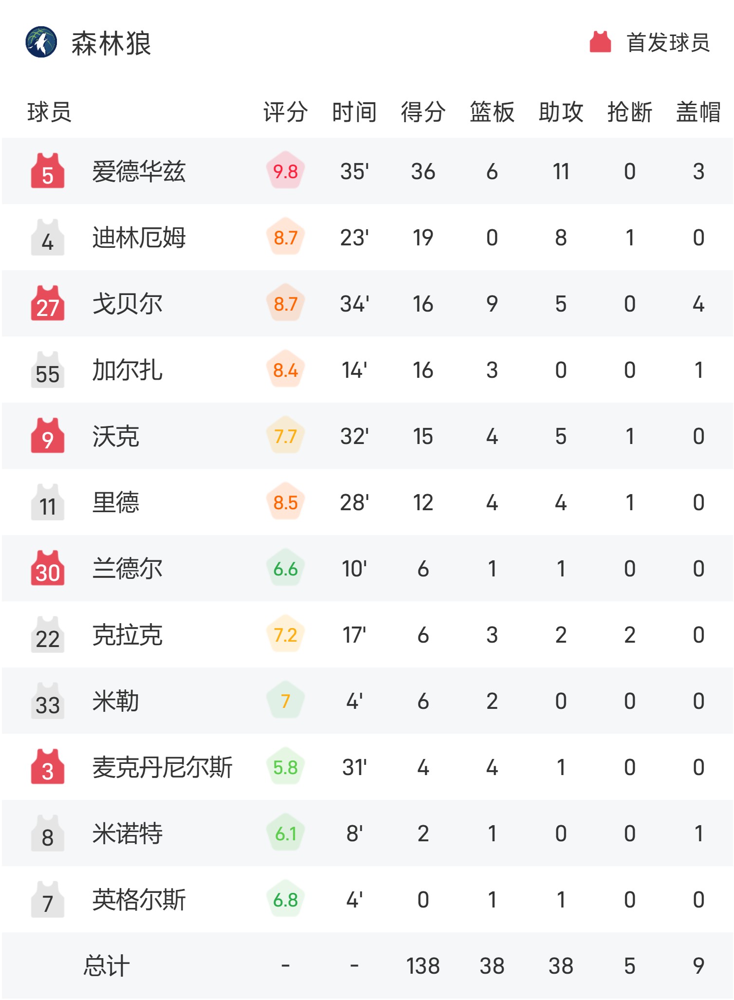 沃特福德主场战胜狼队，积分榜逐渐上升