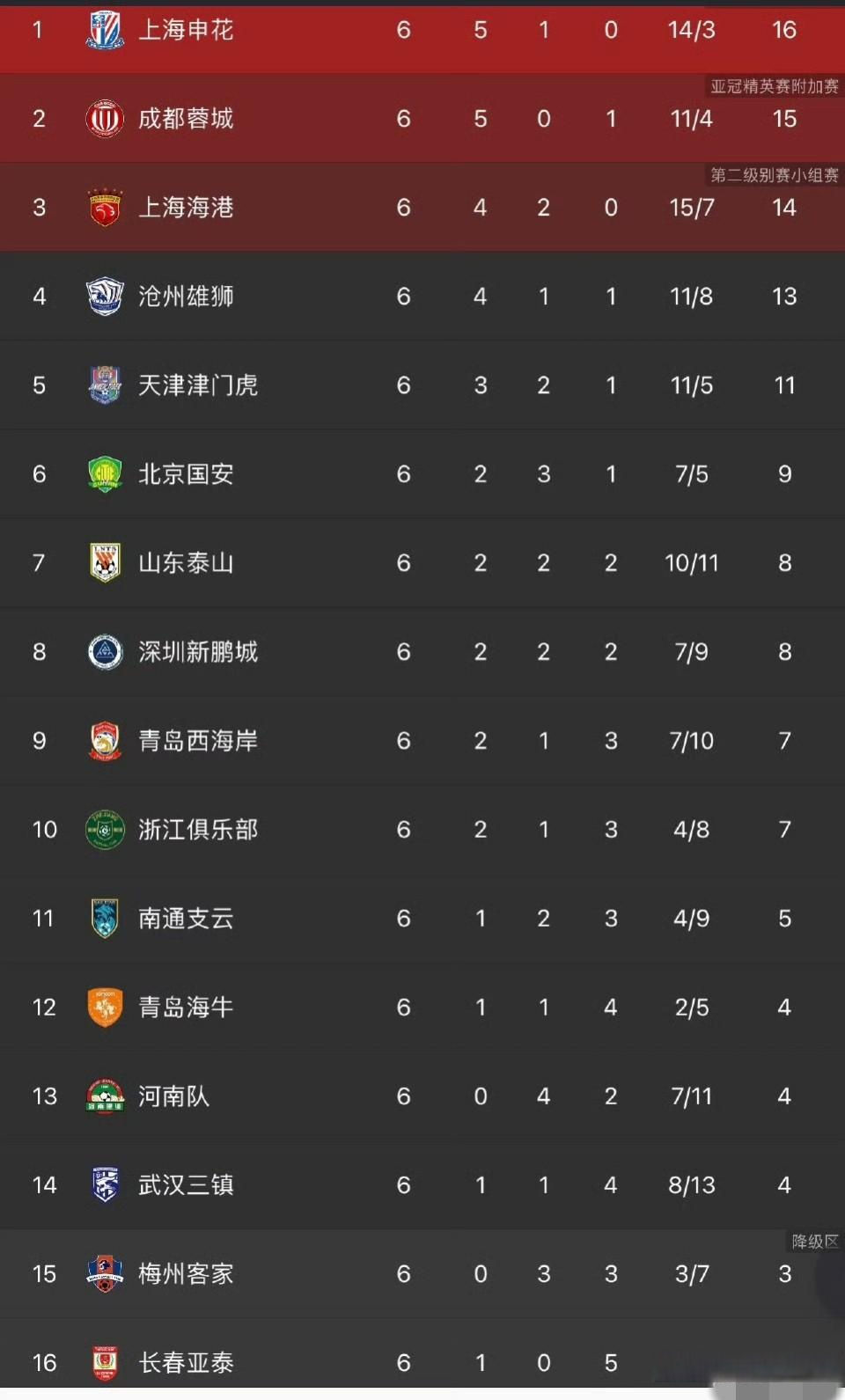 申花赢下淄博，积分榜位置有所上升的简单介绍