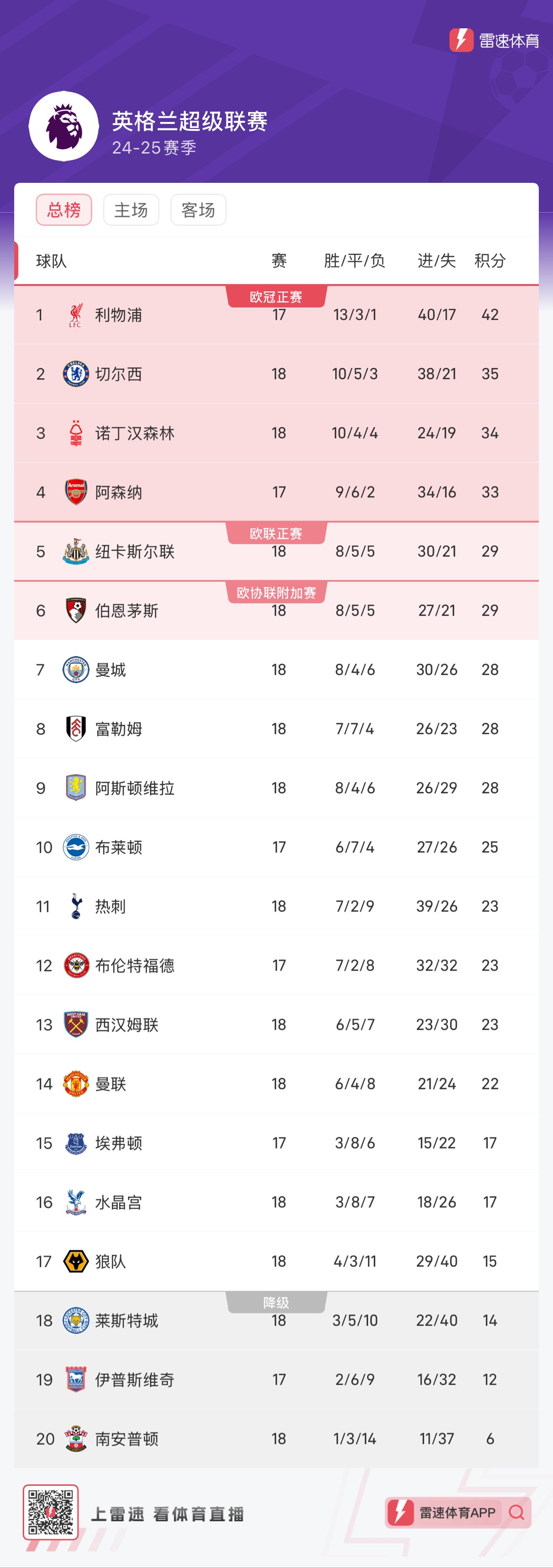 利物浦主场大胜莱斯特城，积分榜领先