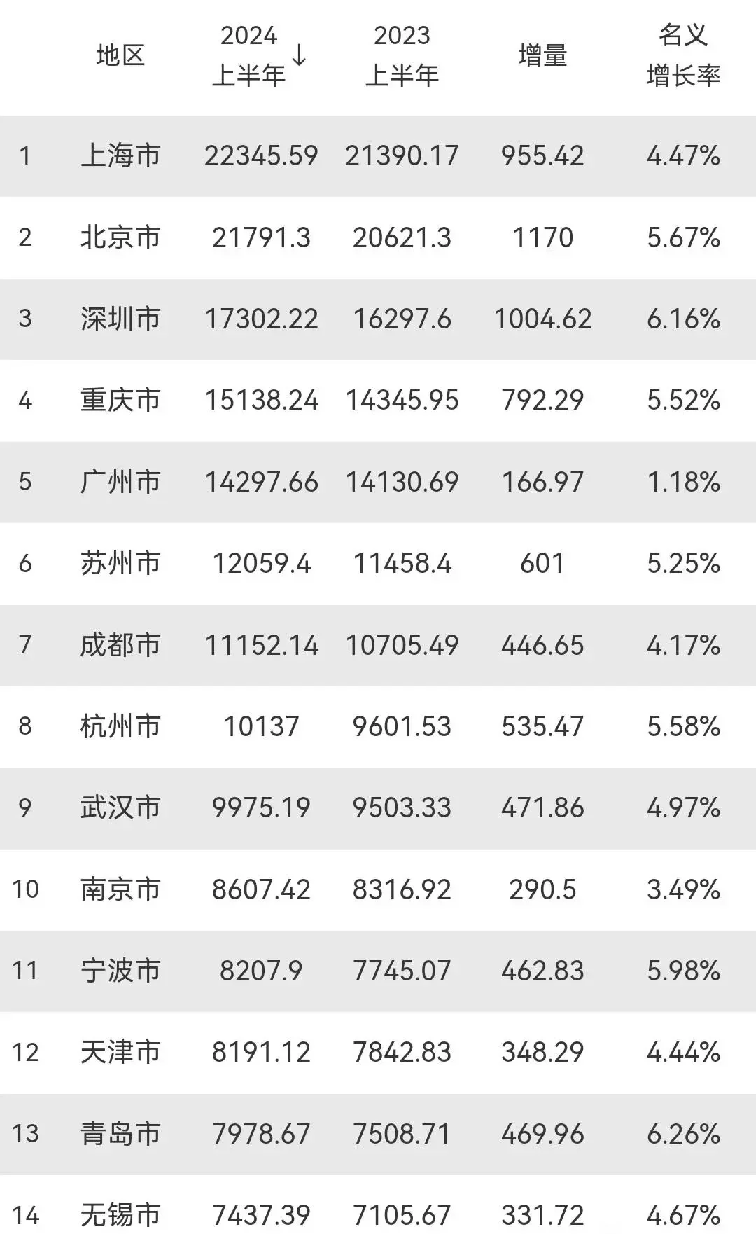广州遭遇重庆逆转，积分压力增加的简单介绍