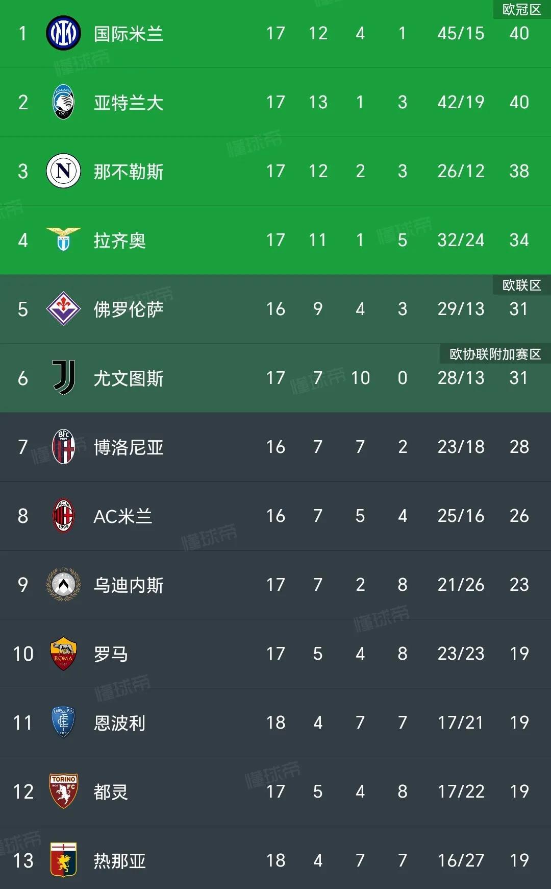 AC米兰力克对手，暂时领先积分榜