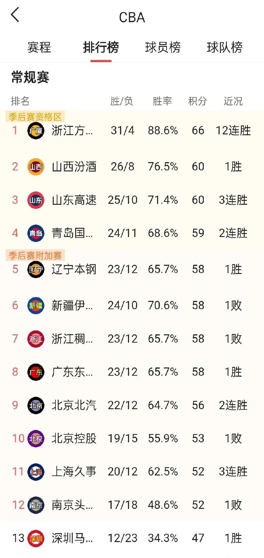 关于竞争激烈！各队积分榜前三抢夺悬念揭晓的信息