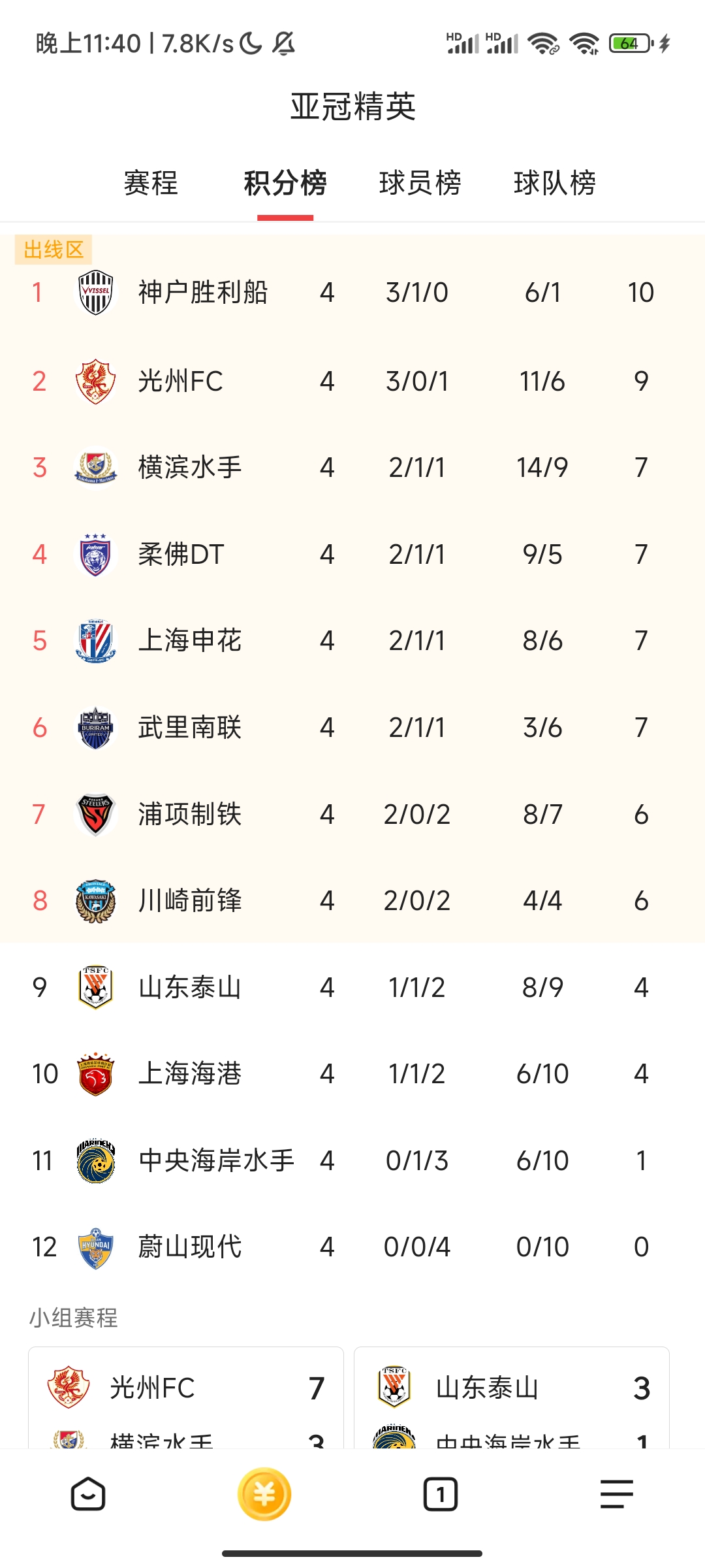 一线城市球队大获胜，积分榜上逐渐领先其他对手的简单介绍