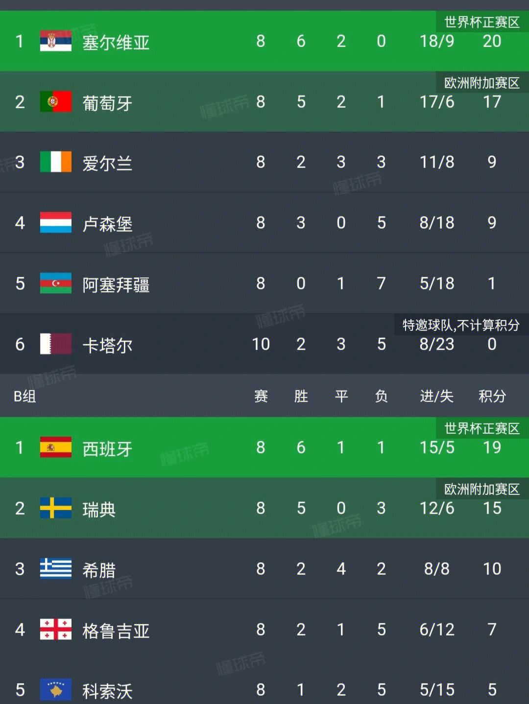 关于克罗地亚国家队主场-胜摩尔多瓦，小组头名晋级的信息