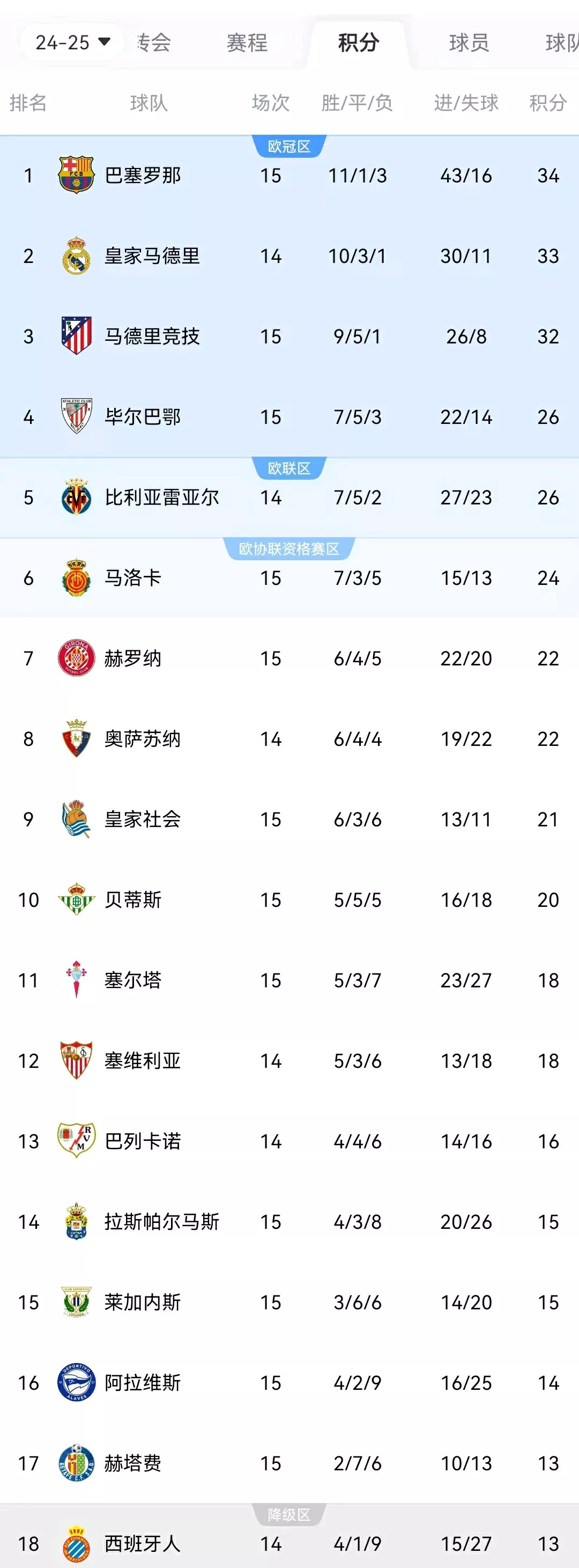 关于里昂队主场大胜，法甲联赛积分榜上升至第三的信息