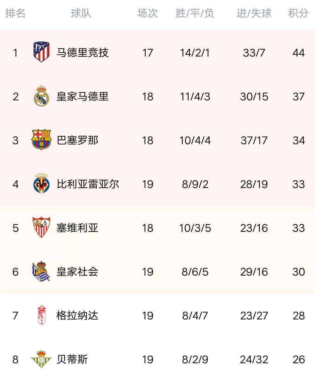 埃瓦尔主场告捷！闯入积分榜前十！