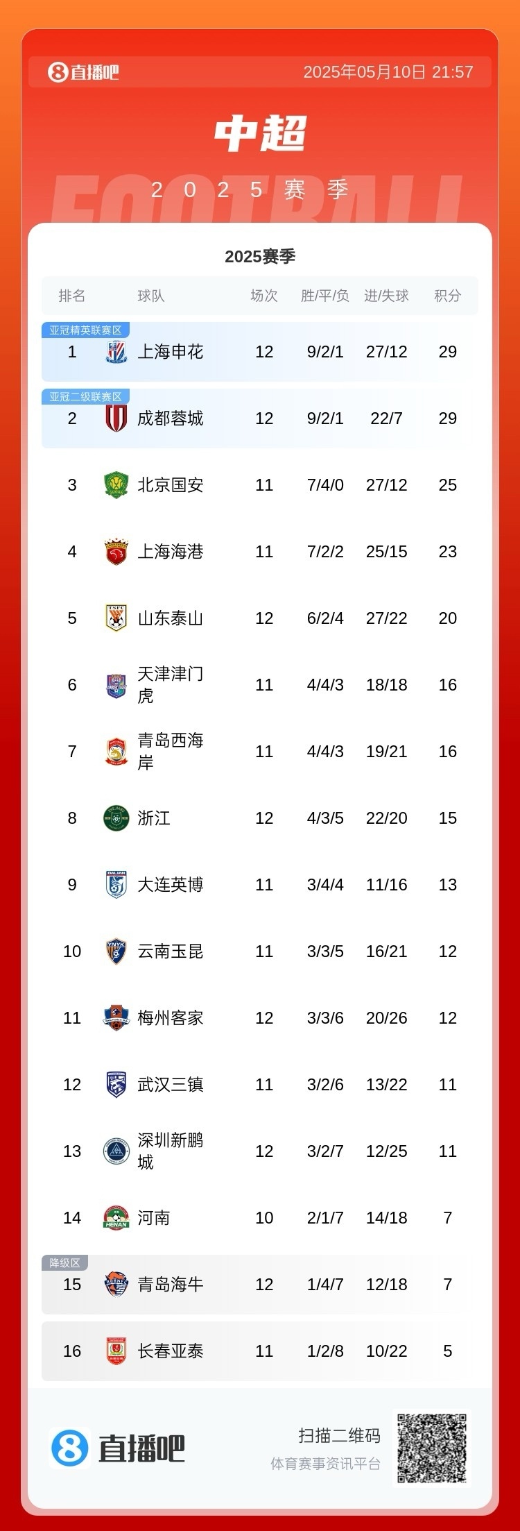富力取胜，积分榜上升至第六