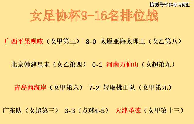 关于河南女足惨遭爆冷，输球无缘足协杯四强的信息