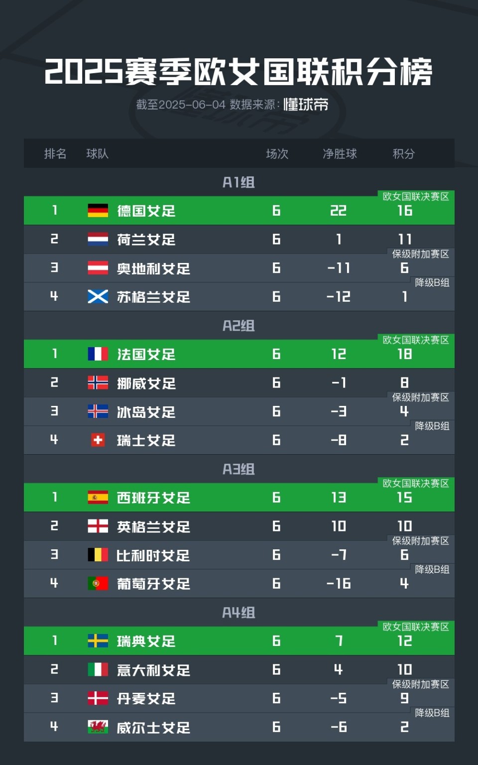 关于西班牙大比分胜出，轻松晋级欧预赛四强的信息