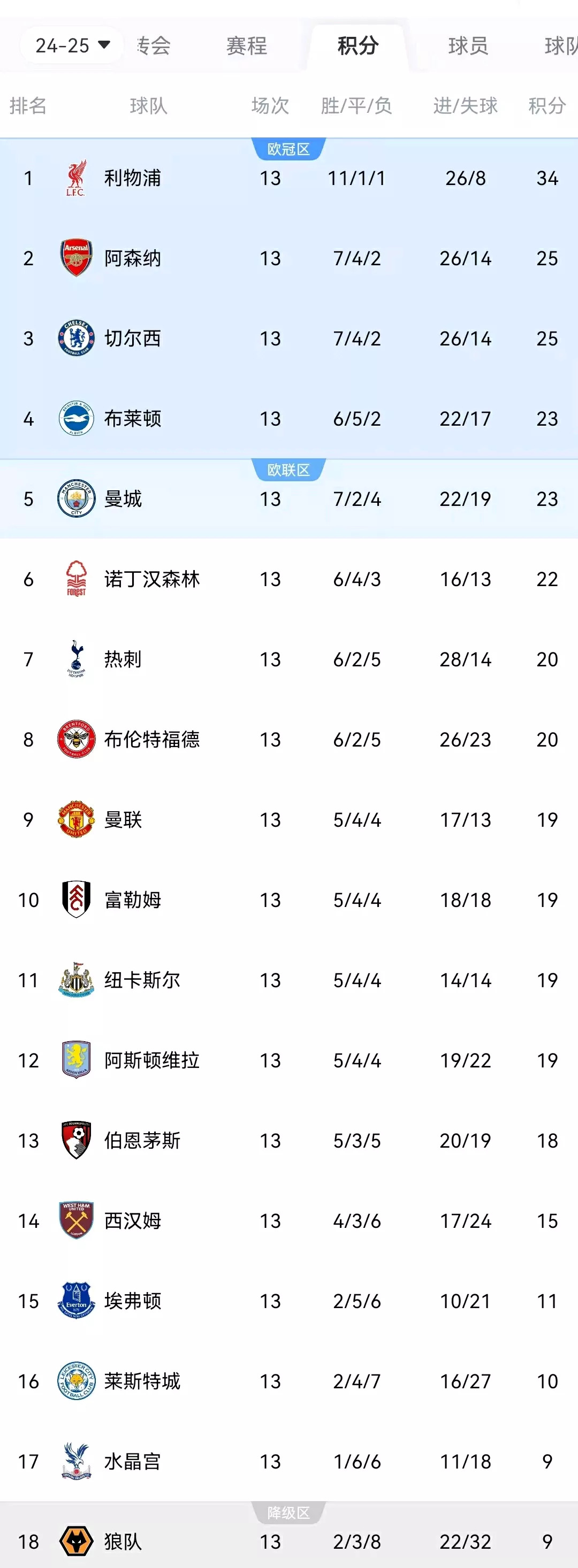 包含巴黎圣日耳曼主场战平波尔多，积分榜垫底的词条