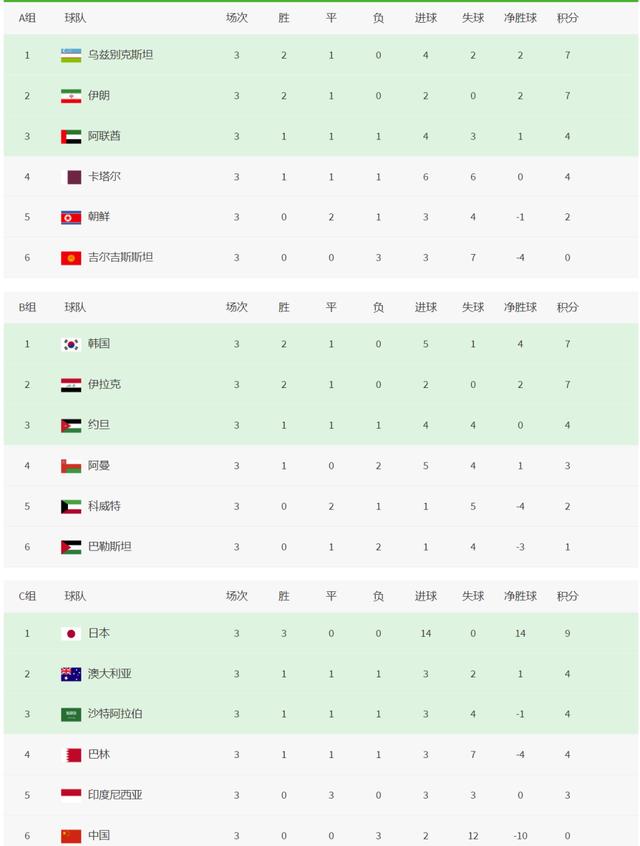 瑞典队大胜乌兹别克斯坦，欧预赛积分榜持续攀升