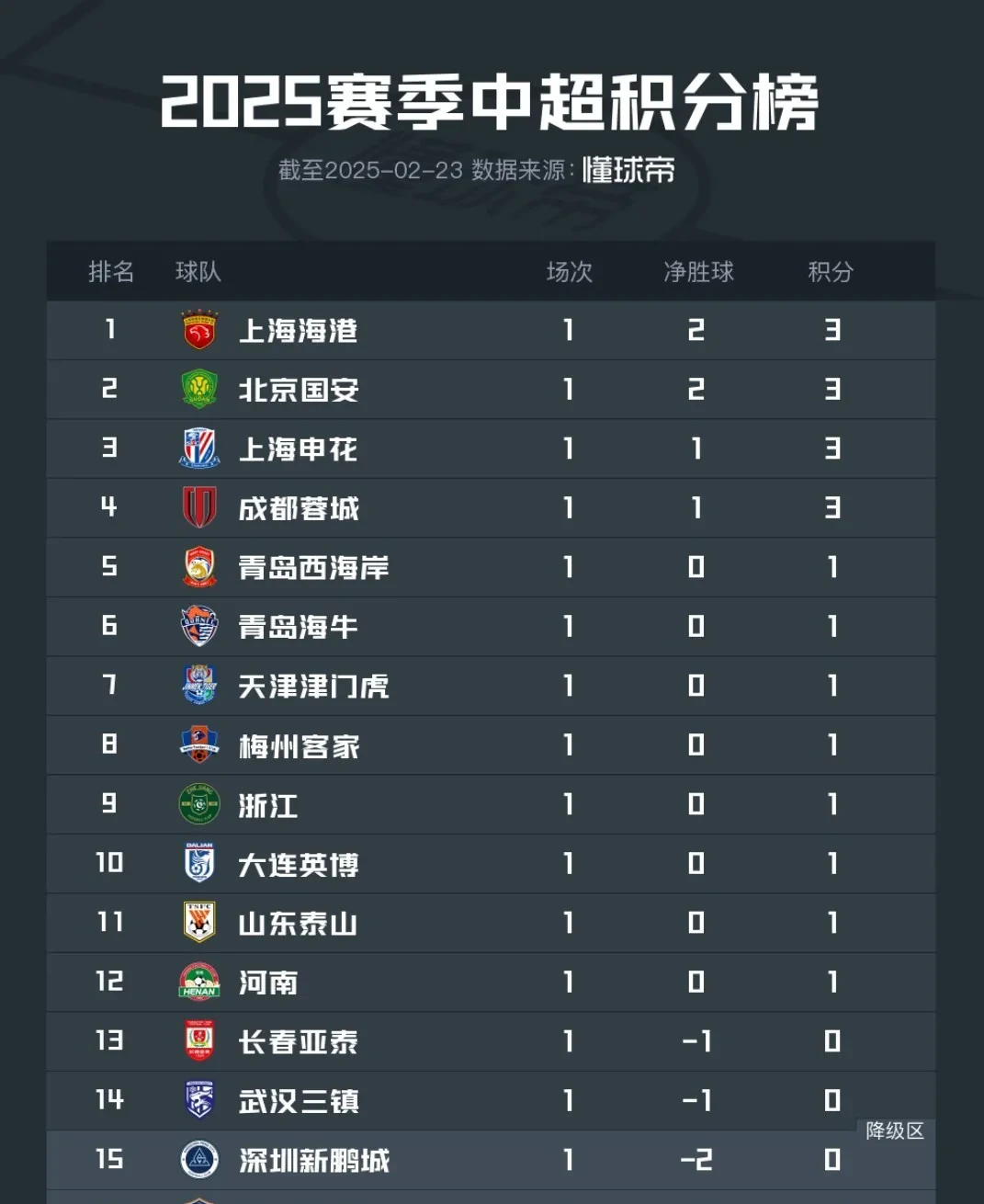 关于苏宁客场战平泰达，保持积分榜前四位置的信息
