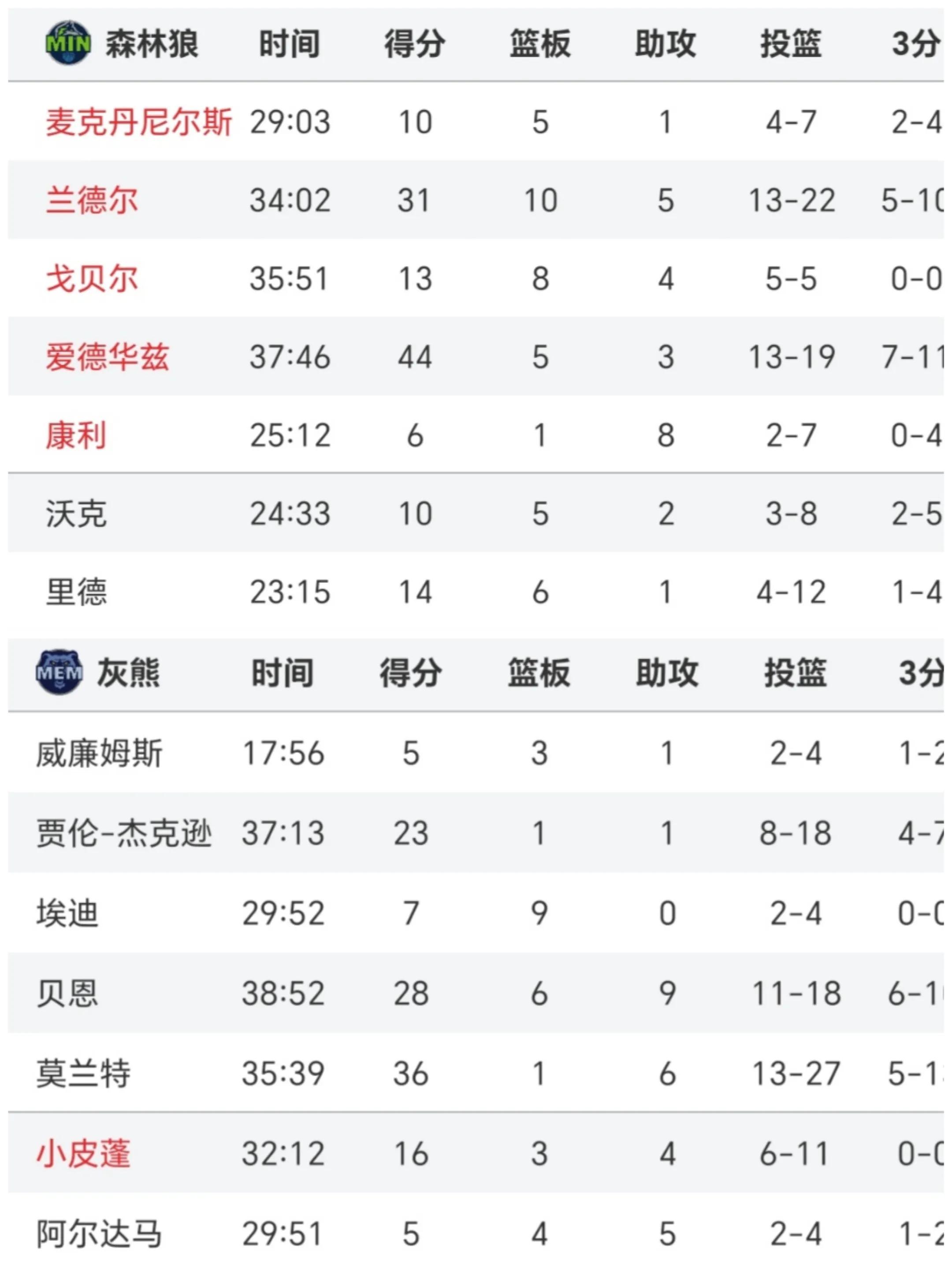 狼堡主场逼平，积分榜位置有所下滑
