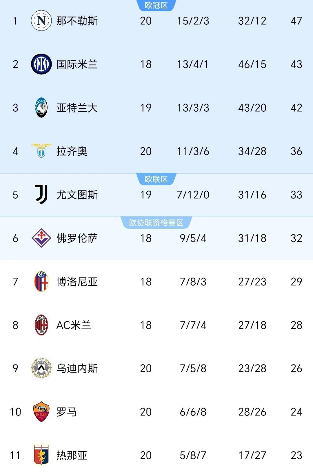 罗马客场失利，排名上升受阻