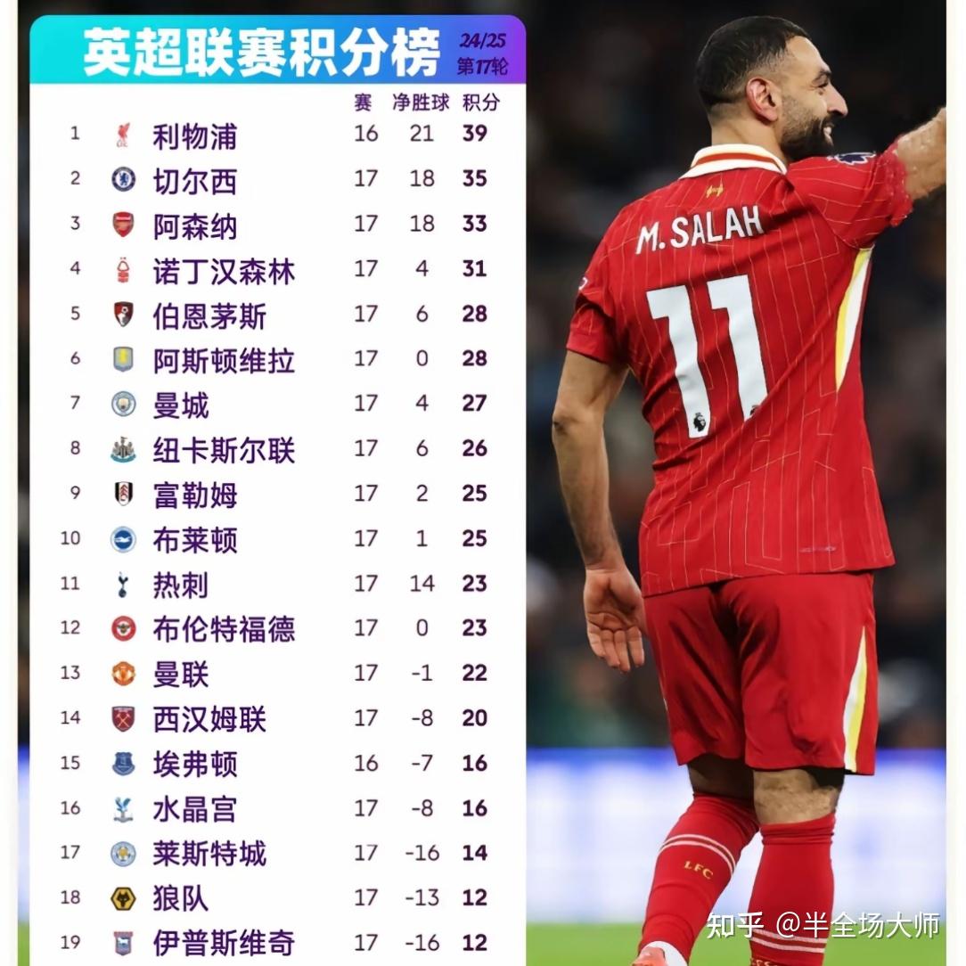 利物浦克服困难，英超榜首稳坐不动