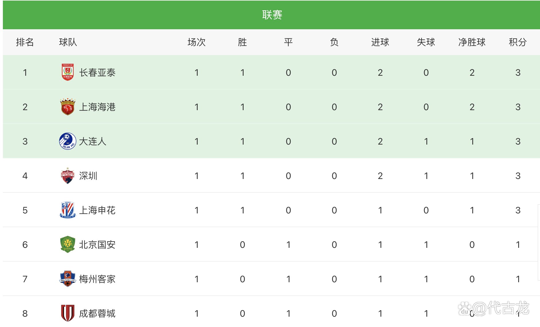 关于上港继续保持不败，领跑积分榜的信息