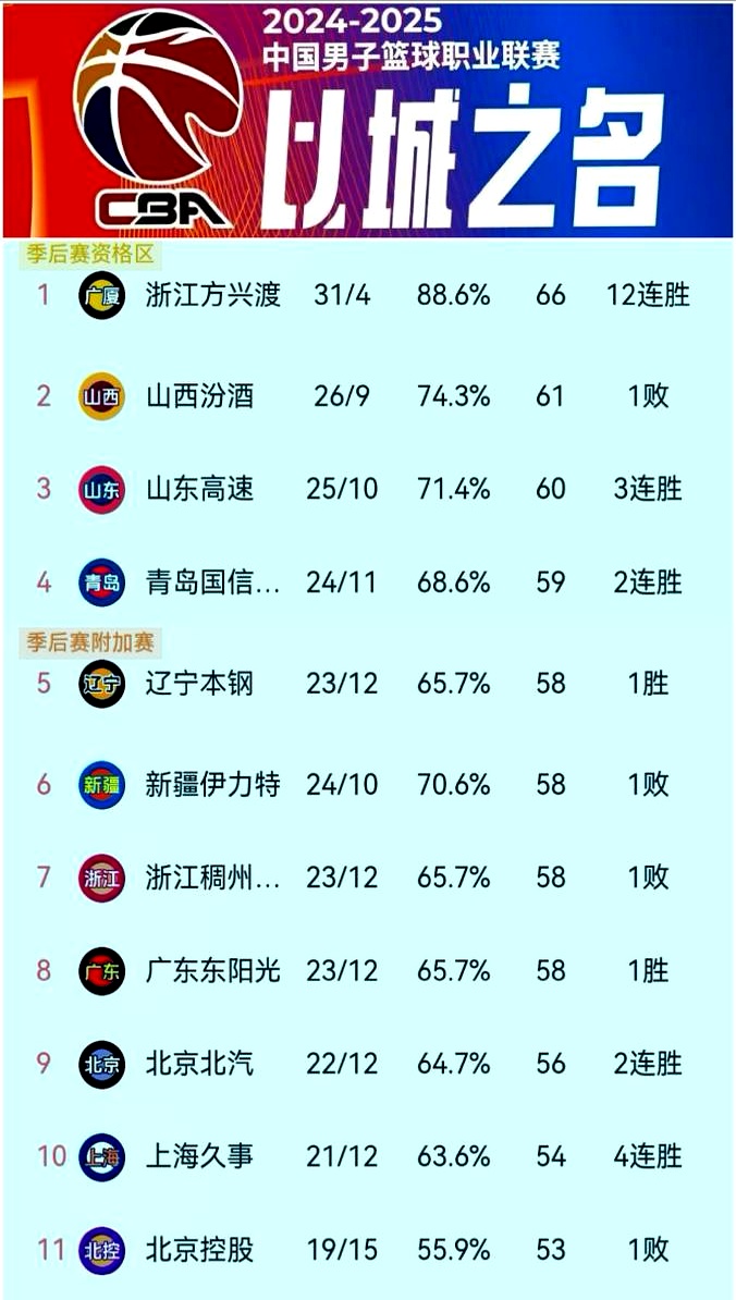 关于竞争激烈，球队争夺联赛榜首位置的信息